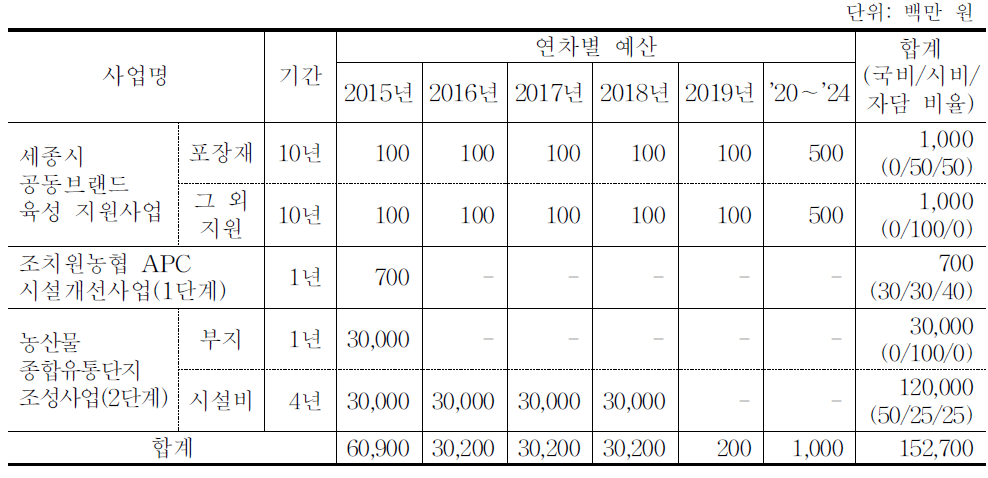 농산물 유통기반 강화 부문 연차별 예산(계획)