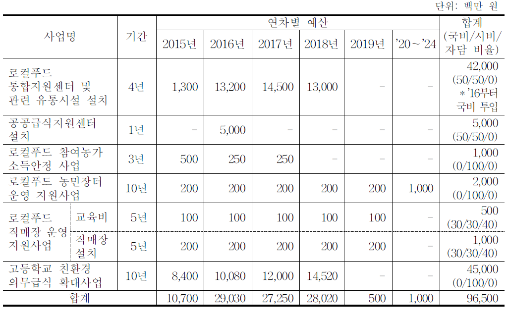 로컬푸드 시스템 구축 부문 연차별 예산(계획)