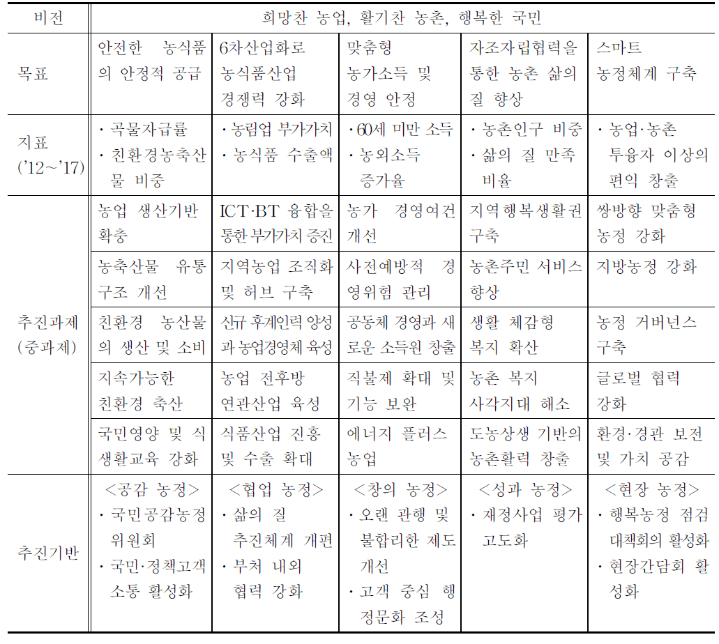 비전, 목표 및 추진과제