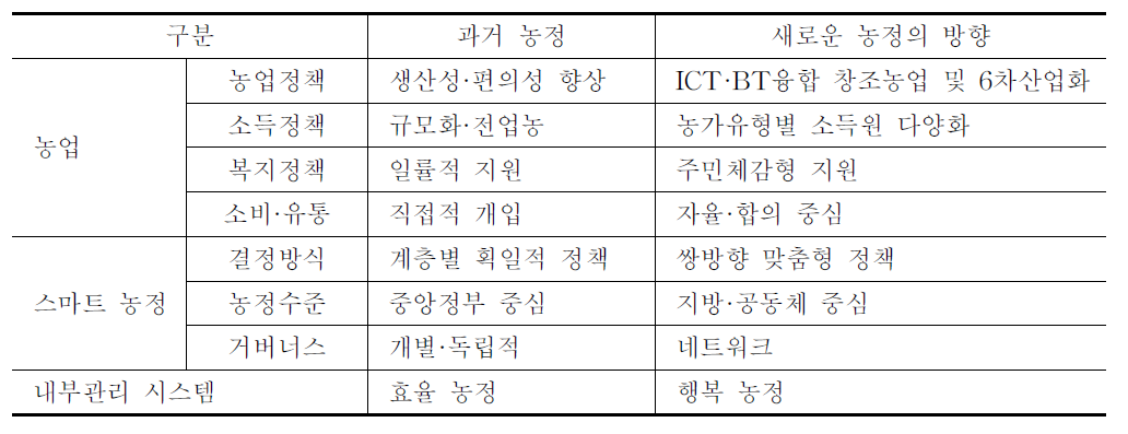 새로운 농정 추진방향