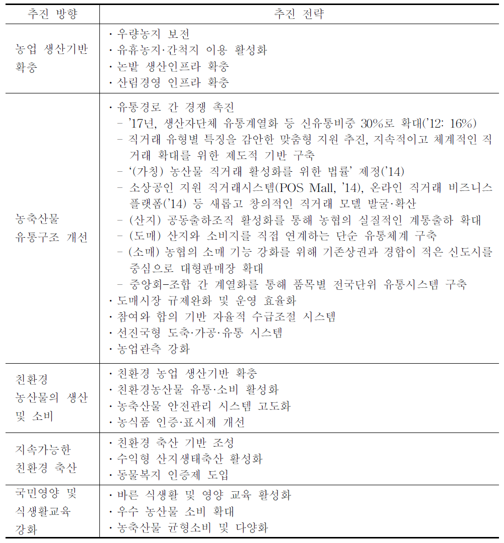 안전한 농식품의 안정적 공급 실천 계획 추진 전략