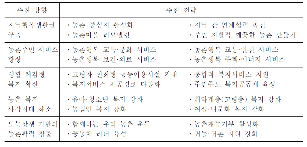 자조·자립·협력을 통한 농촌 삶의 질 향상 실천 계획 추진 전략