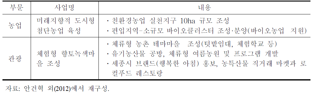 농업 ․ 관광 부문 사업