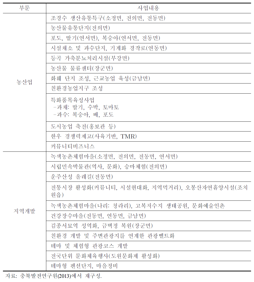 균형발전 계획 부문별 사업내용