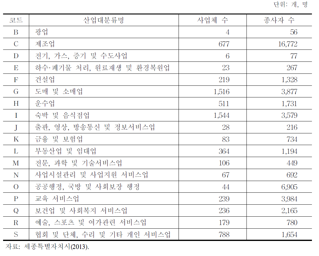 세종시 산업 대분류별 사업체 수 및 종사자 수(농업 제외)