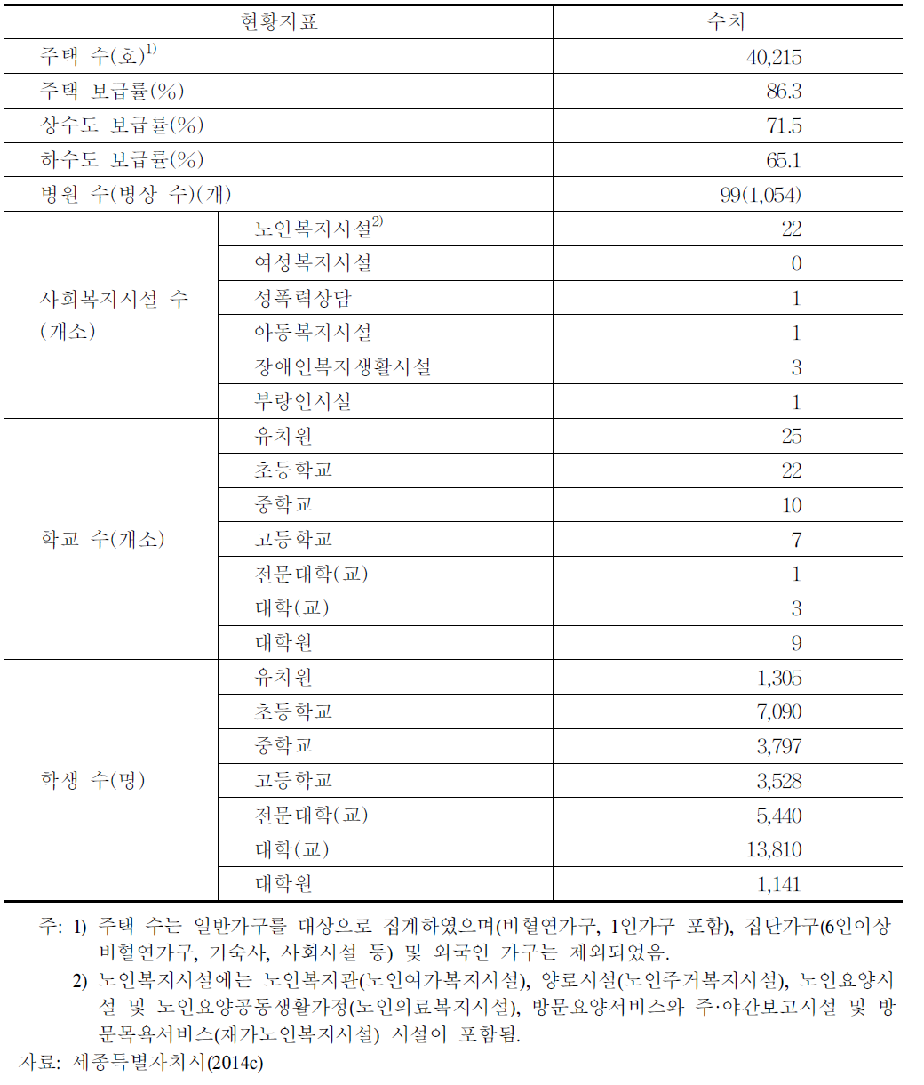 세종시 생활환경 및 기타 기반시설 현황