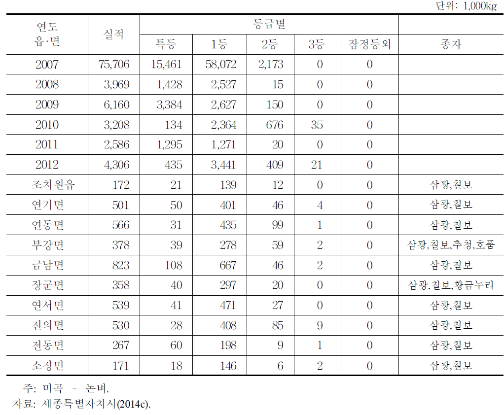 공공비축 미곡 매입실적