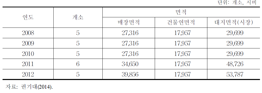 유통업체 현황