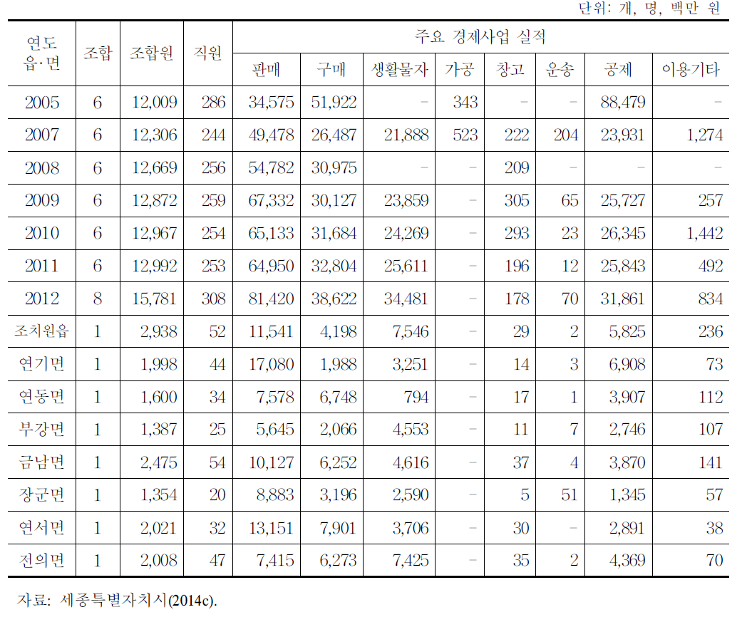 농업협동조합 현황