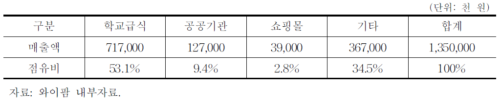 와이팜 판매채널별 매출액 현황