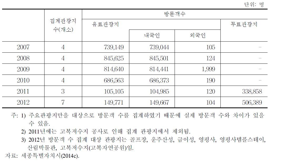 주요관광지 방문객 수