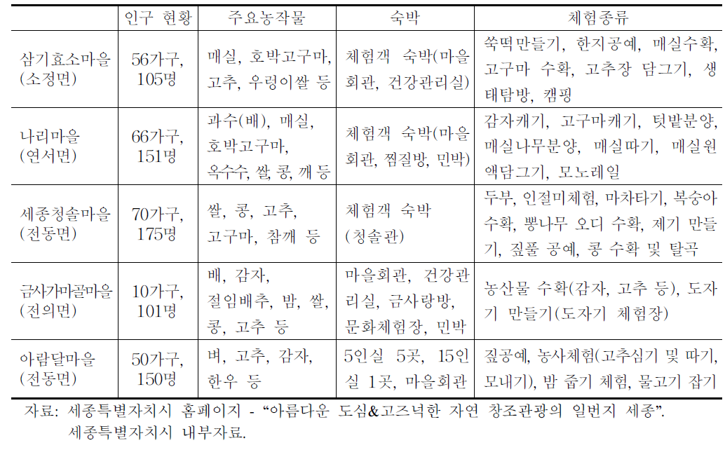 세종시 녹색농촌체험마을 현황