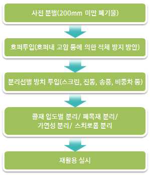 분리선별 시스템의 기본 개념