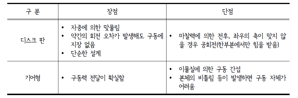 구동롤러 형태에 따른 장단점 비교