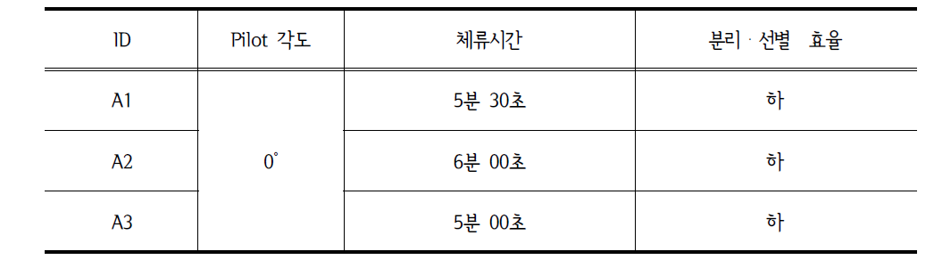 시험 가동 체류시간