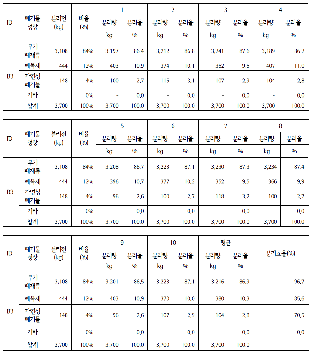 해체현장 분리・선별 효율 평가 결과(RPM　7 ~ 8)