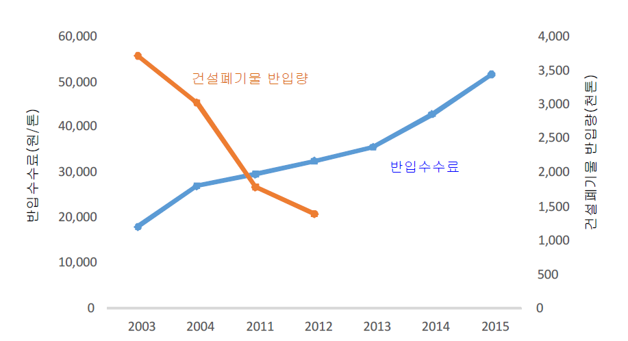 수도권매립지 반입 수수료 변화와 건설폐기물 반입관계