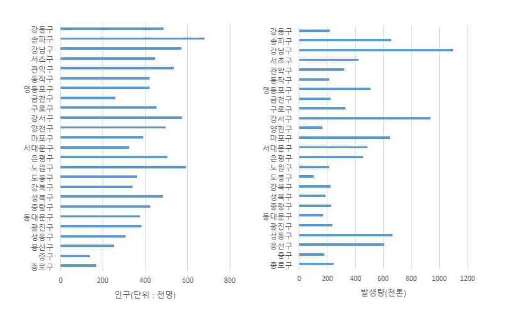 서울시 구청별 건설폐기물 발생량 및 인구분포