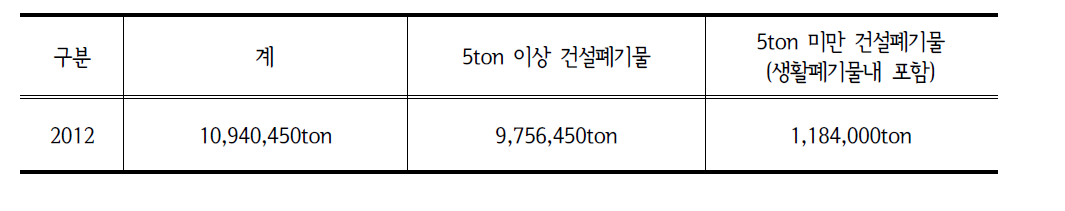 서울시 발생 건설폐기물 총량