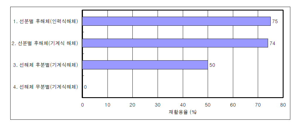일반해체와 분별해체에 의한 재활용률의 변화분석(일본)