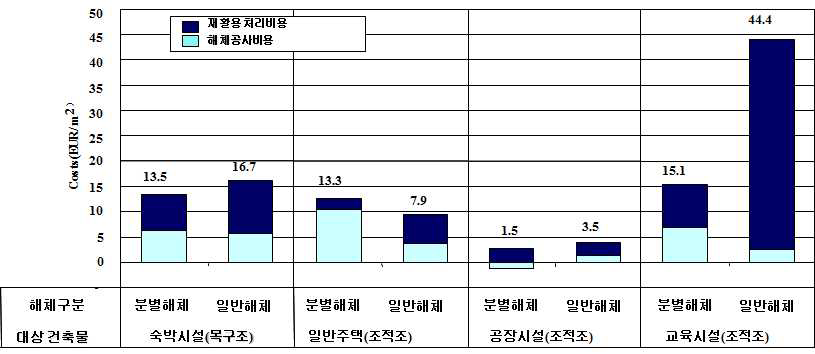 분별해체에 따른 총 해체 및 폐기비용의 변화