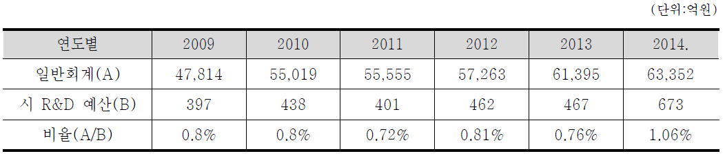 부산시 연도별 R&D 현황