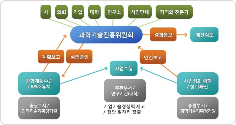 부산과학기술위원회 운영체계