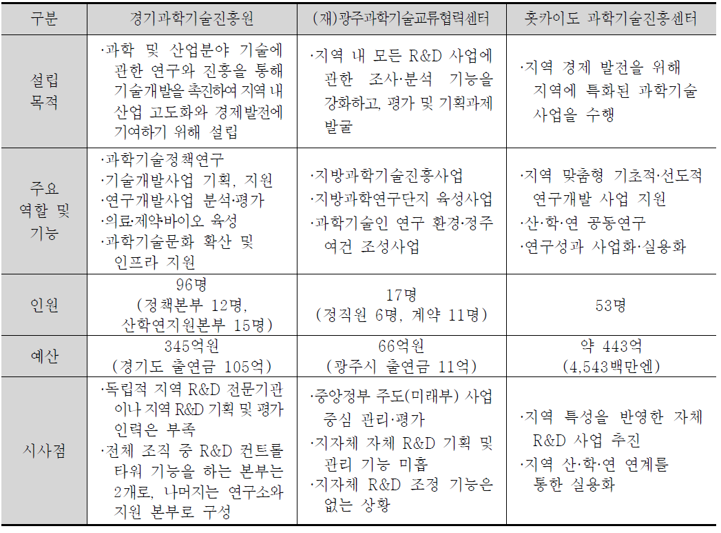 주요 관련기관 비교분석표