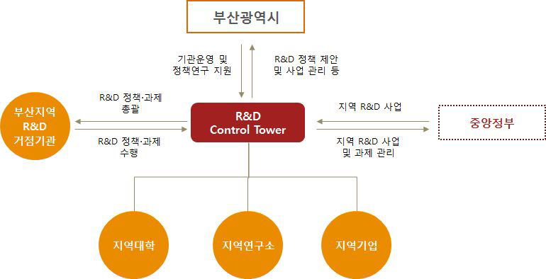 지자체 내에서 R&D 컨트롤타워의 역할(안)