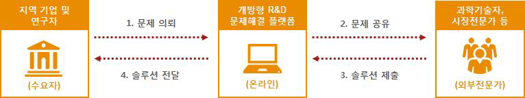 개방형 R&D 문제 해결 플랫폼(안)