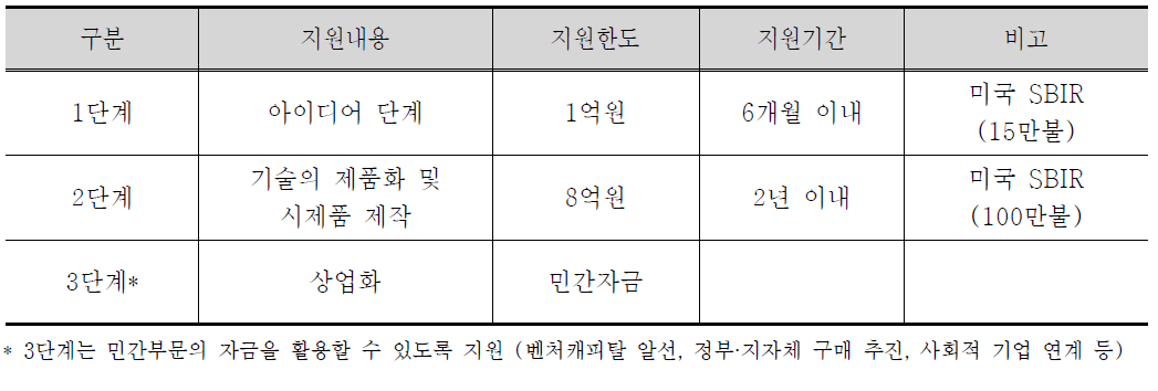 부산 중소기업혁신연구프로그램(안)