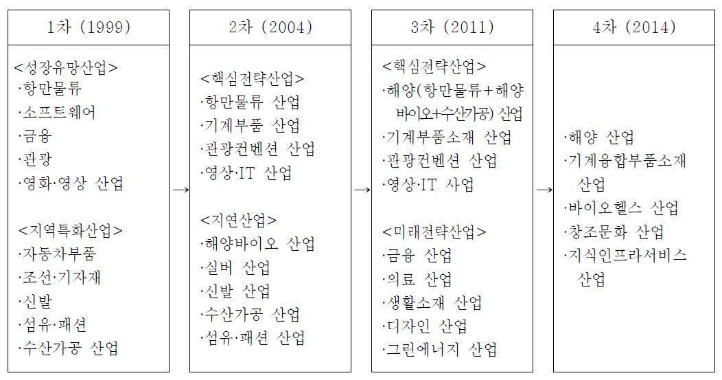 부산 전략산업 육성 정책