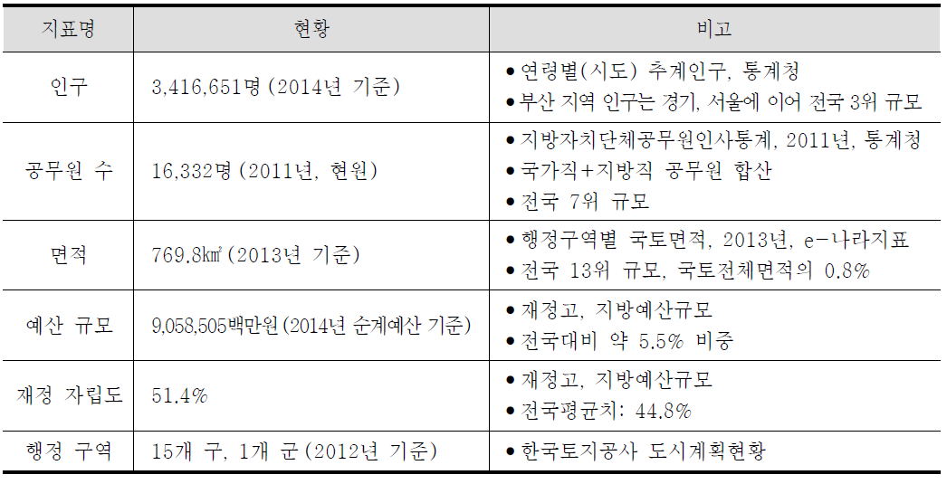 부산시 기본현황