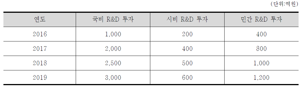 지역 R&D 투자 확대 목표(안)