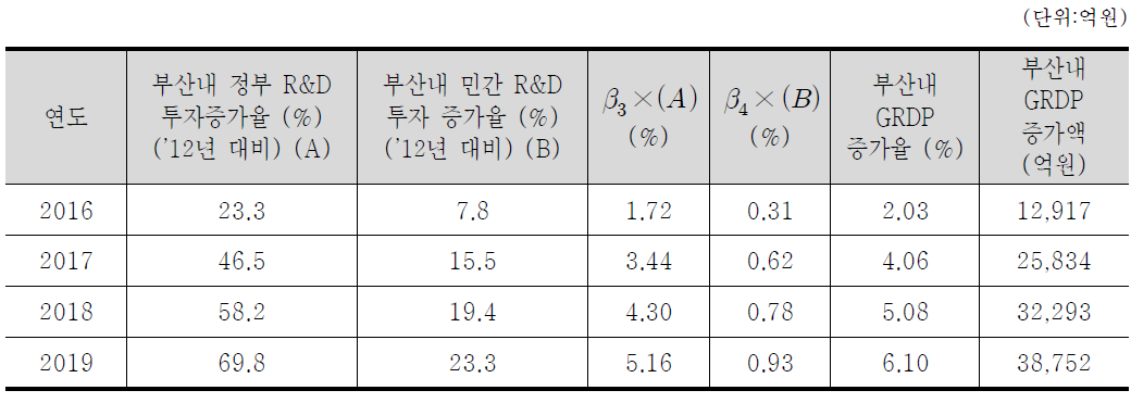 R&D 투자 확대에 의한 지역경제 증가 추이