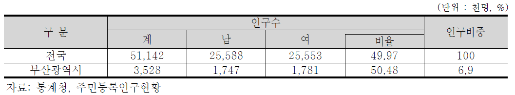 부산광역시 주민등록인구 현황(2013년)