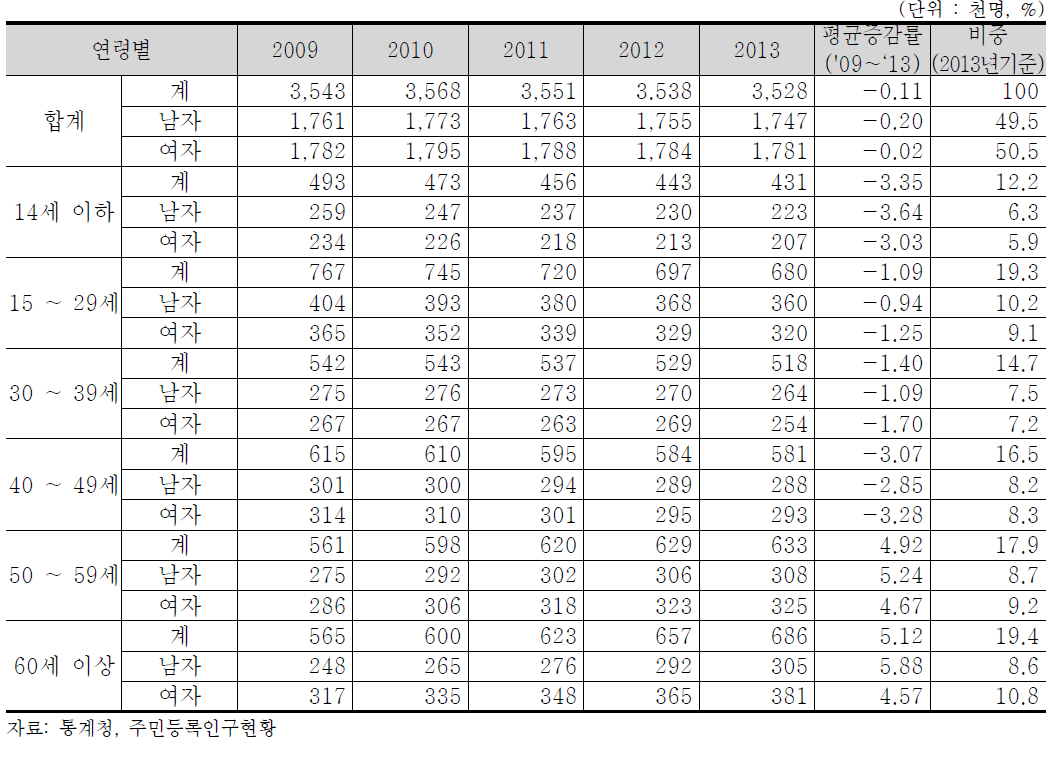 부산광역시 성별, 연령별 주민등록인구 추이