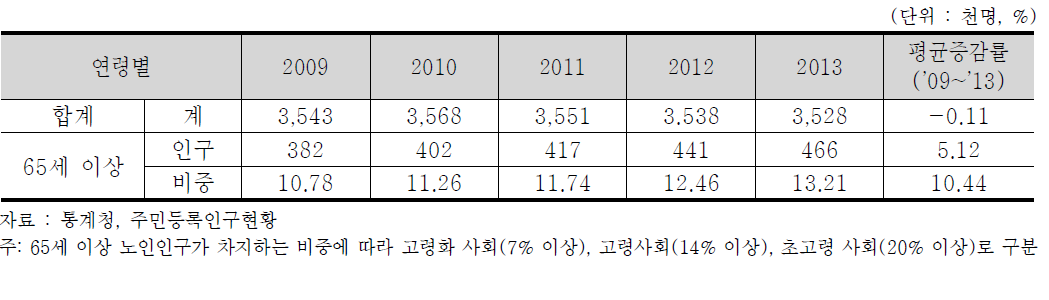 부산광역시 65세 이상 인구 추이