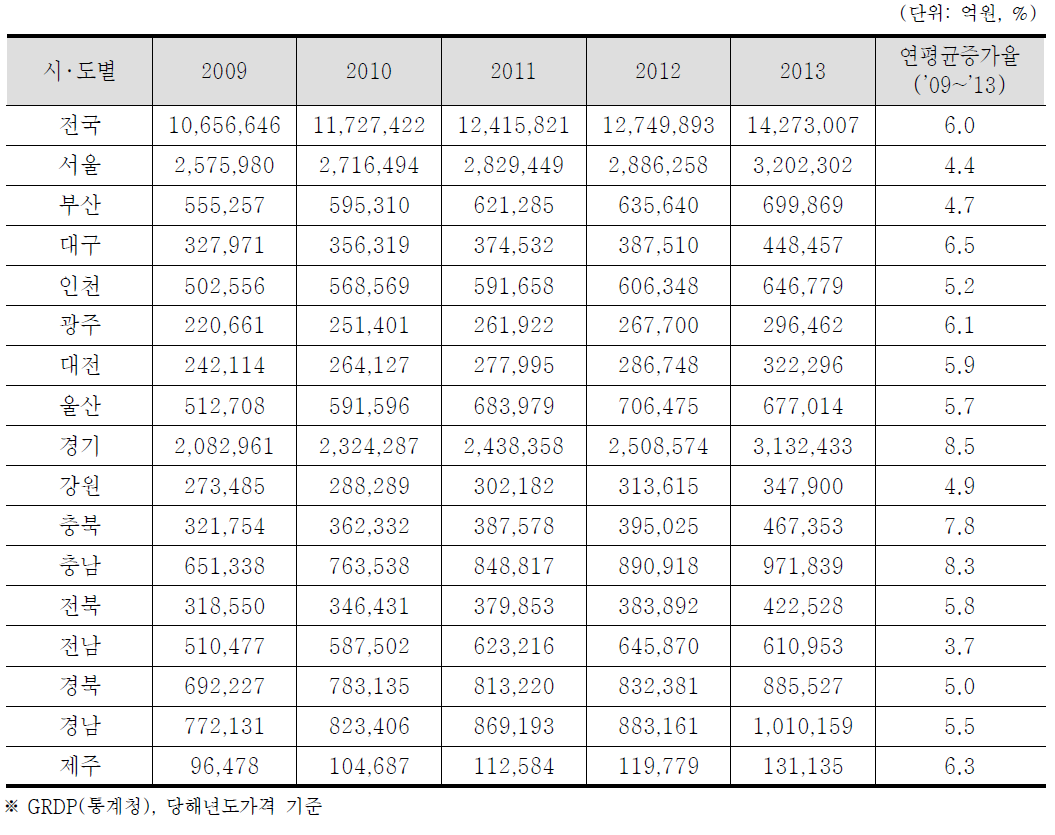 전국 GRDP 현황 추이