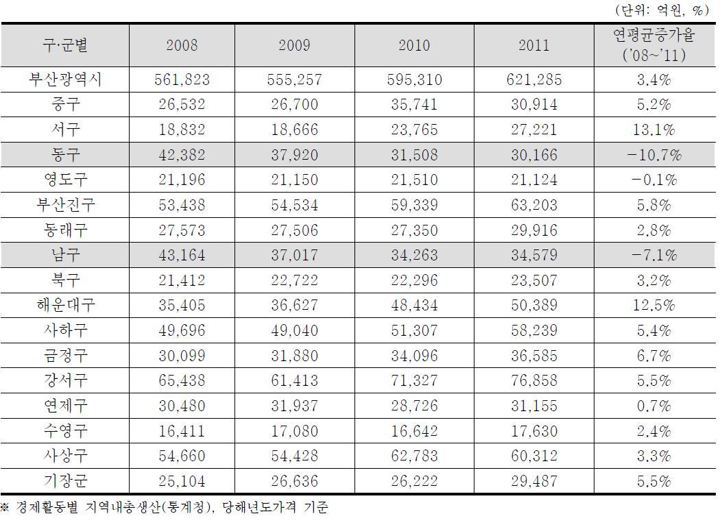 부산광역시의 구단위 지역내총생산 변화 추이