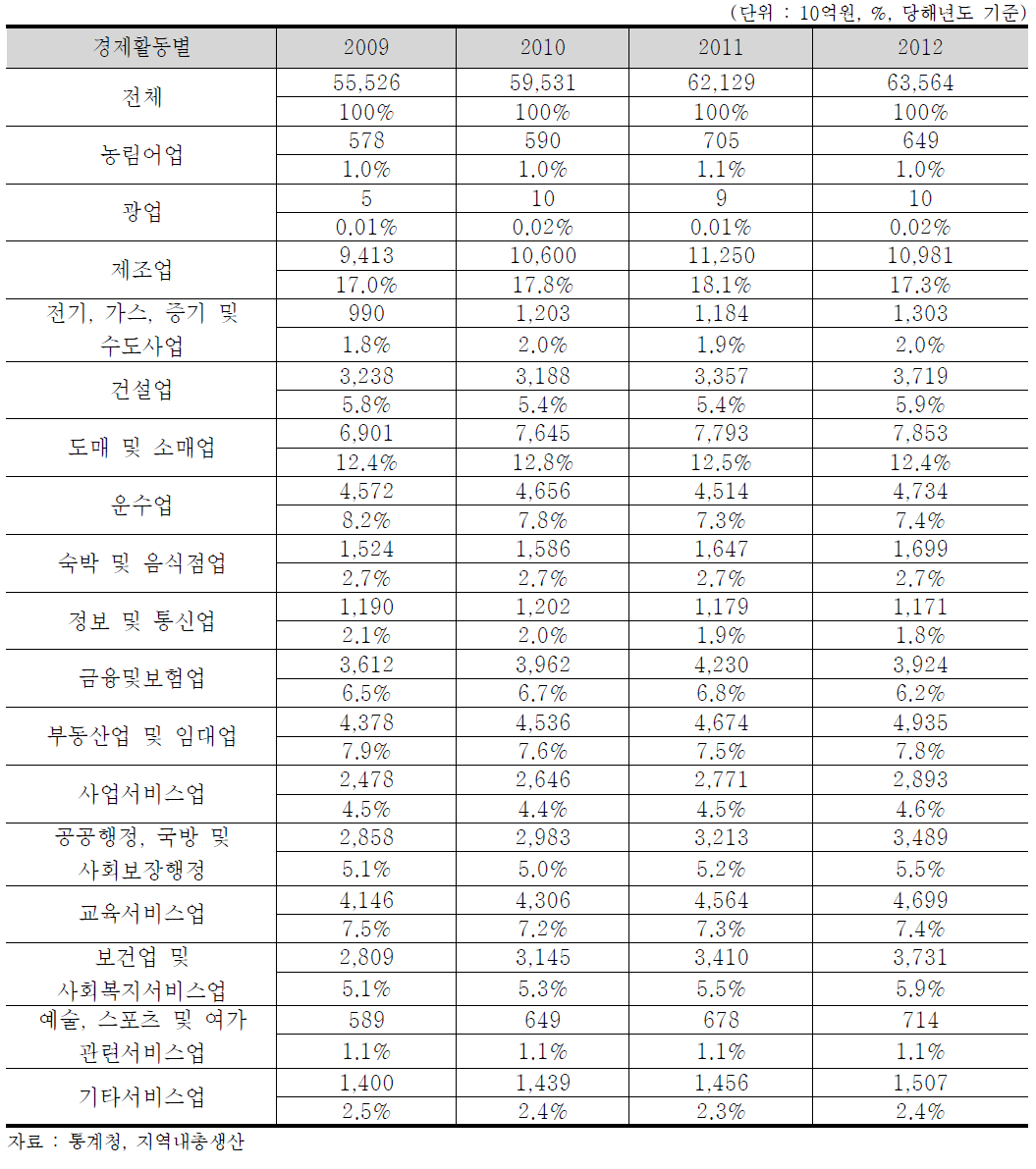 부산광역시 산업별 총생산액 현황 및 변화추이