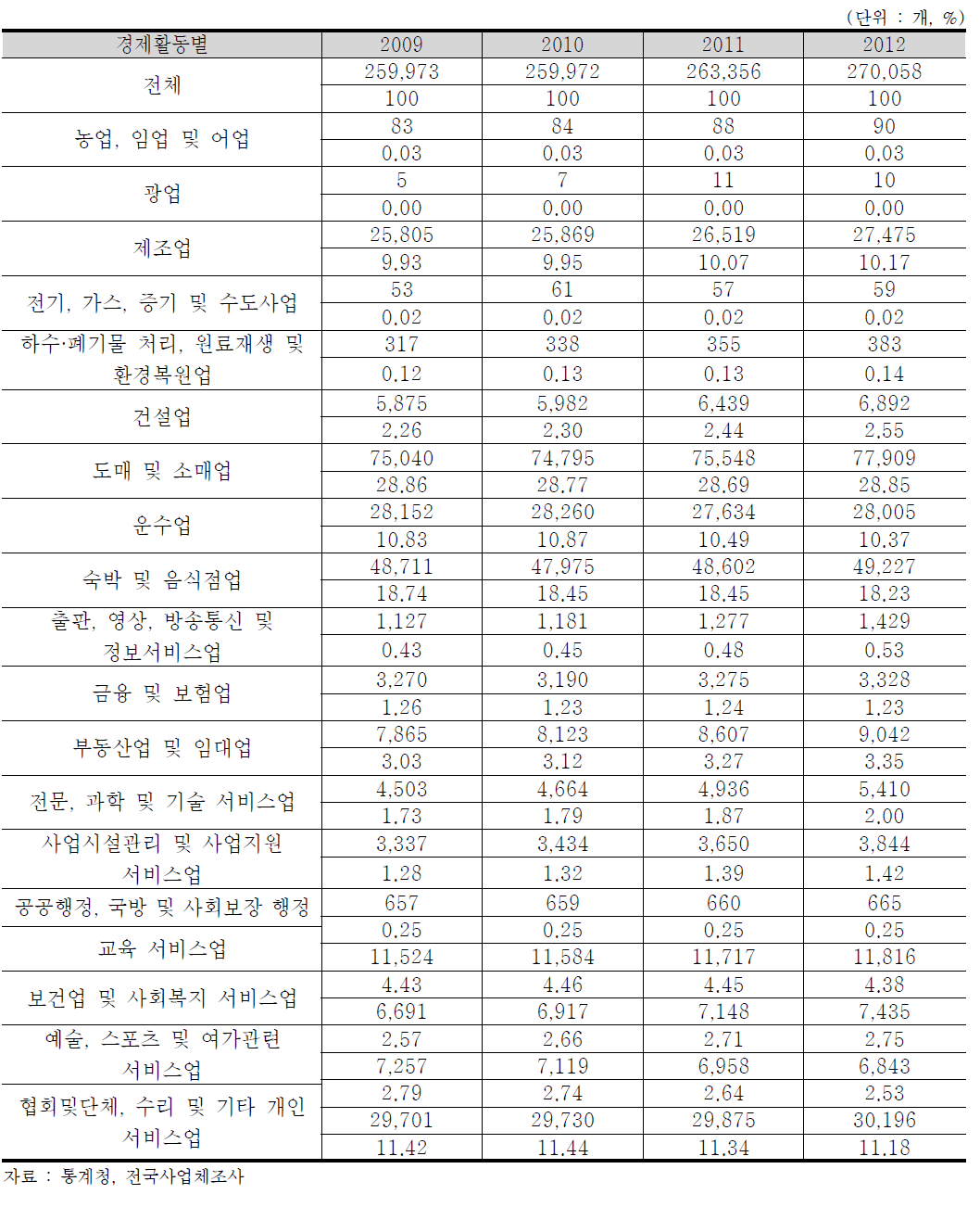 부산광역시 산업별 사업체 현황