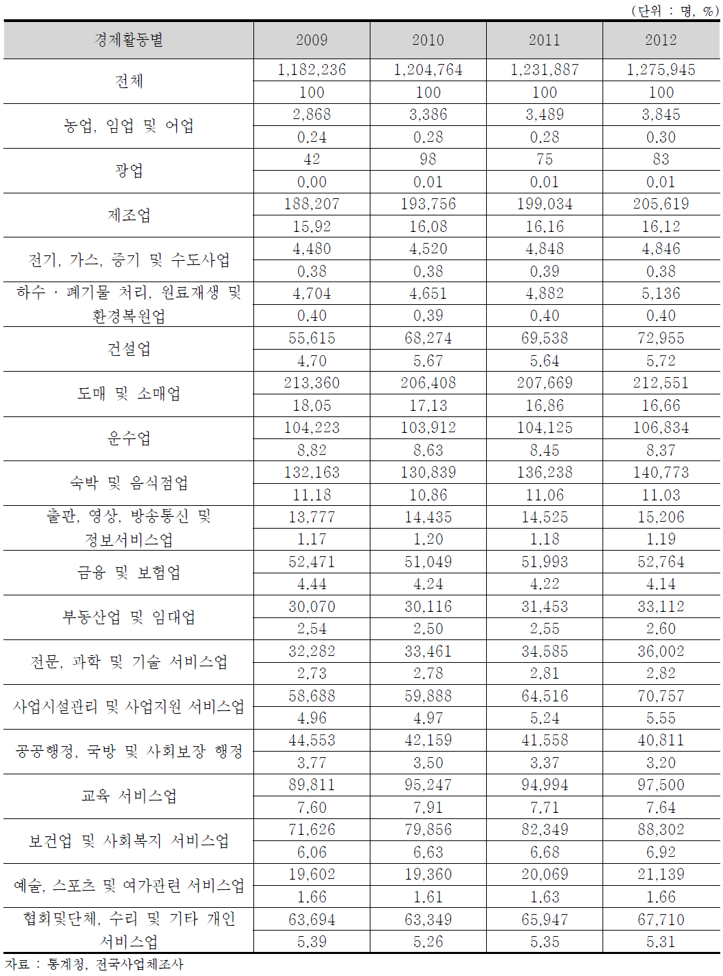 부산광역시 산업별 종사자 현황