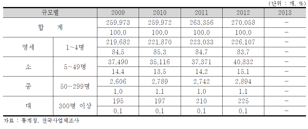 부산광역시 종사자 규모별 사업체수
