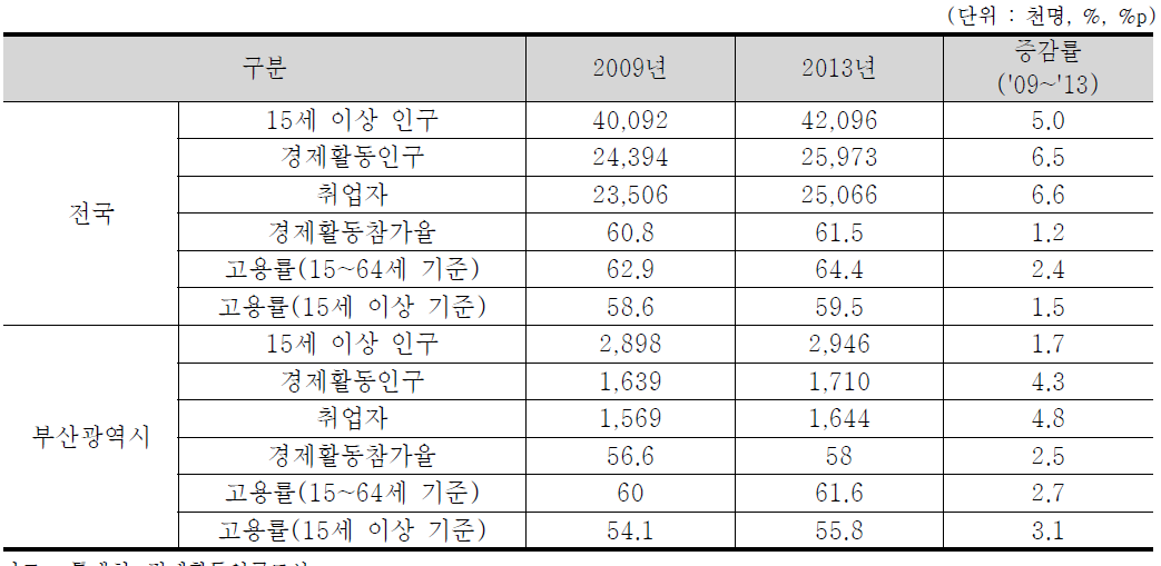 부산광역시 경제활동인구 변화