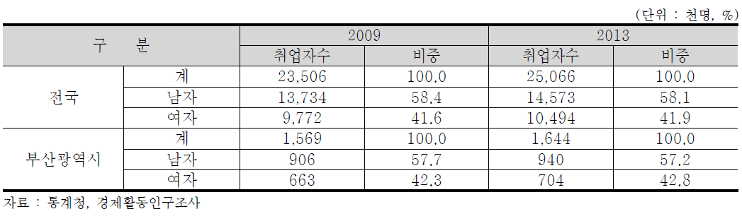 부산광역시 성별 취업자 수 현황