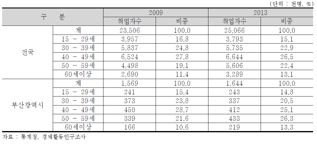 부산광역시 연령별 취업자 수 현황