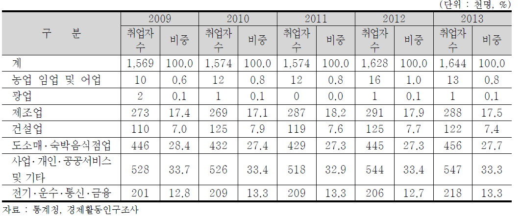 부산광역시 산업별 취업자수 현황