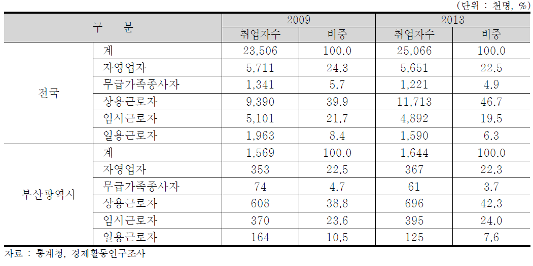 부산광역시 종사상지위별 취업자 수 현황