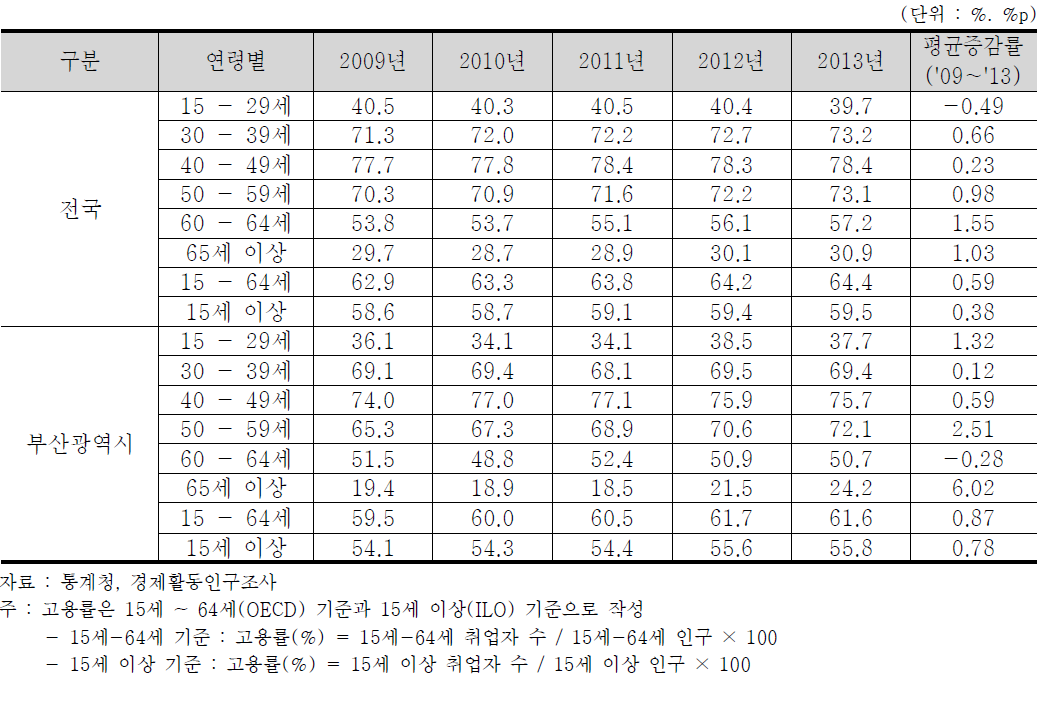 부산광역시 연령별 고용률 현황 및 변화추이